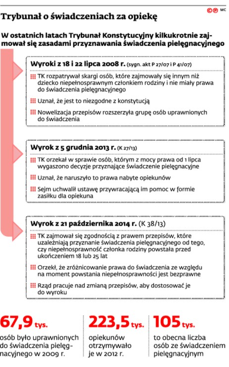 Trybunał o świadczeniach za opiekę