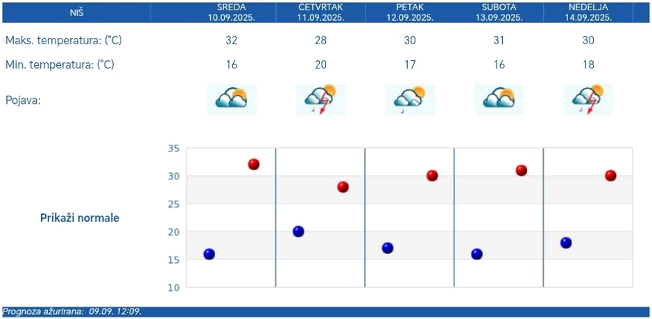 RHMZ prognoza za Niš