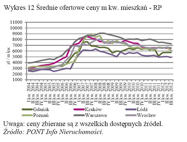 Średnie ofertowe ceny m kw. mieszkań - rynek pierwotny