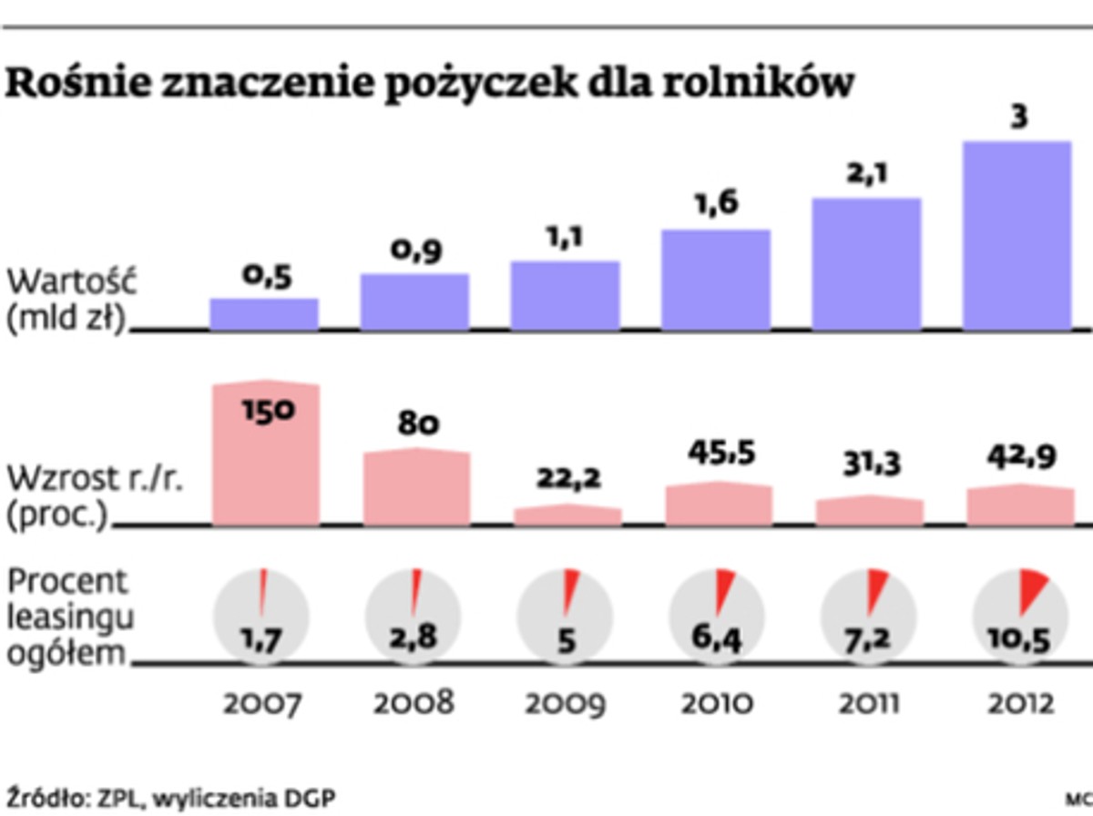 Rośnie znaczenia pożyczek dla rolników