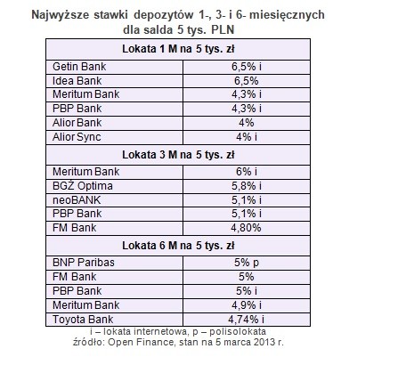 Najwyższe stawki depozytów 1-, 3- i 6- miesięcznych