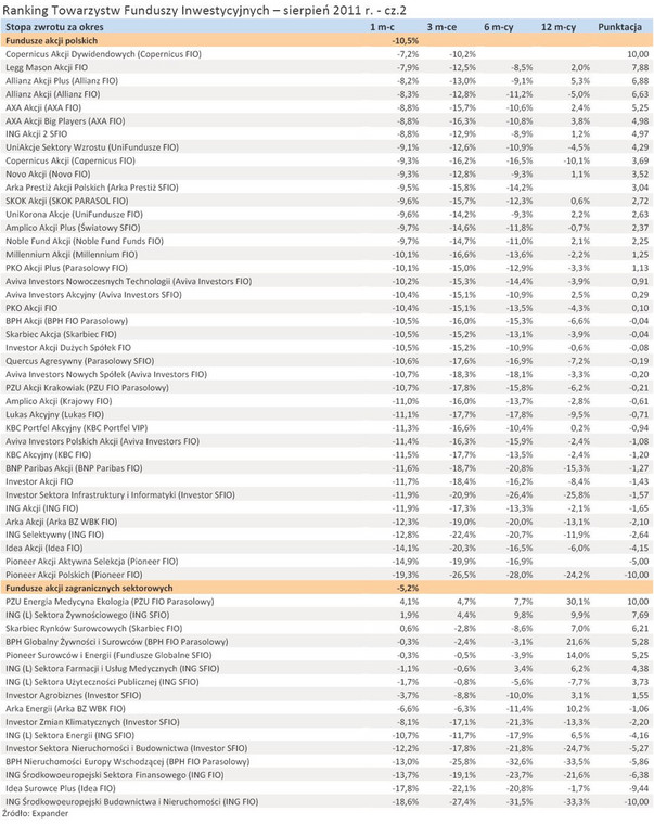 Ranking Towarzystw Funduszy Inwestycyjnych – sierpień 2011 r. - cz.2