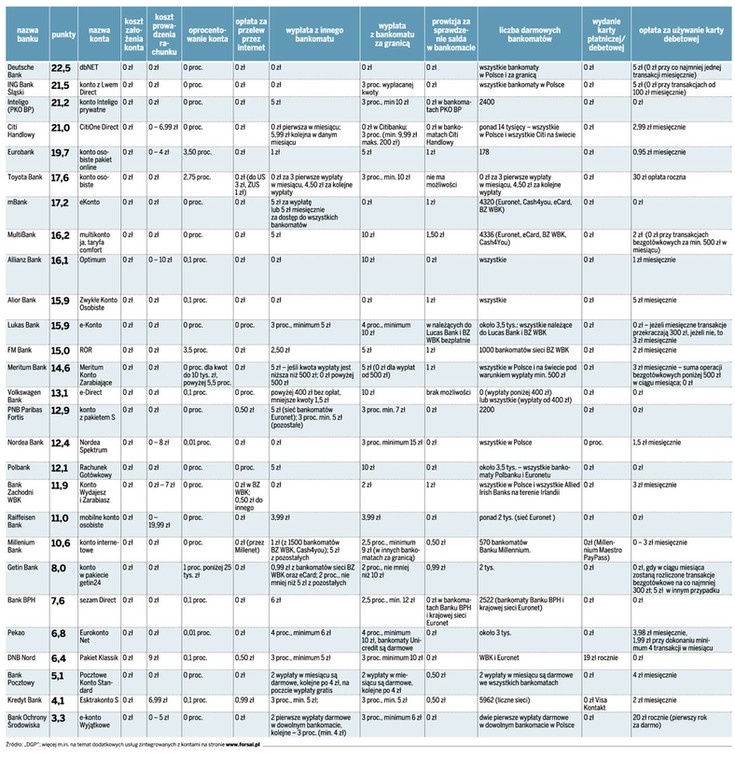 Ranking „DGP”: najlepsze konta internetowe w polskich bankach