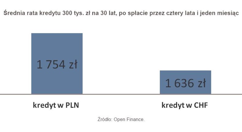 Średnia rata kredytu 300 tys zł na 30 lat, po spłacie przez cztery lata i jeden miesiąc