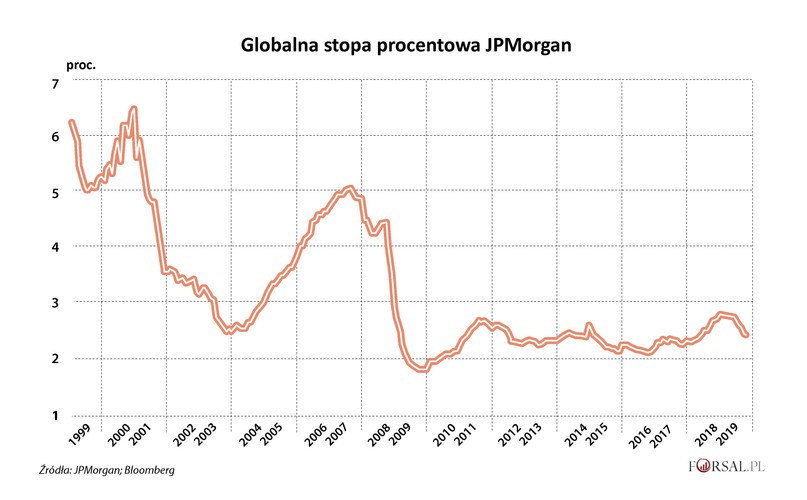 Fed już dwa razy w tym roku obniżył stopy procentowe i może to zrobić ponownie, podczas gdy EBC przesunął stopę depozytową poniżej zera i ponownie uruchomił program skupu obligacji. Bank Japonii, skupował aktywa z rynku i choć efekty monetarnego luzowania wciąż są nikłe, japoński bank centralny rozważa dalsze działania wspomagające gospodarkę, podobnie jak banki w innych krajach takich jak: Indie, Australia, Kora Południowa, Afrylka Południowa i Brazylia. Działania te powinny zapewniać pewne wsparcie dla globalnej gospodarki, jednak na efekty polityki pieniężnej trzeba poczekać, bo to wymaga czasu.