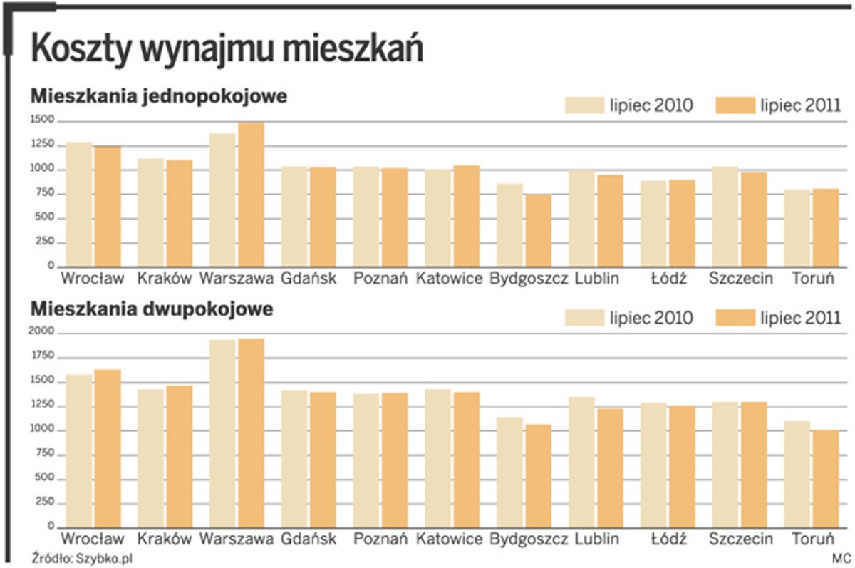 Koszty wynajmu mieszkań