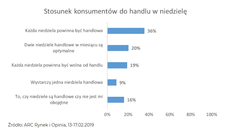  Stosunek konsumentów do handlu w niedziele