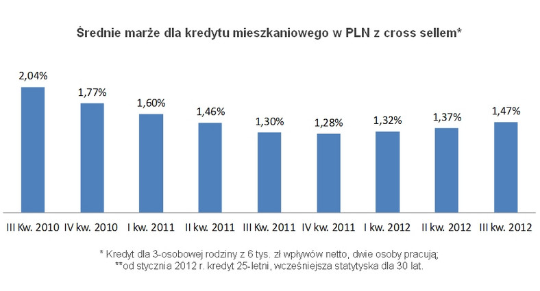 Średnie marże dla kredytu mieszkaniowego w PLN z cross sellem, fot. Open Finance