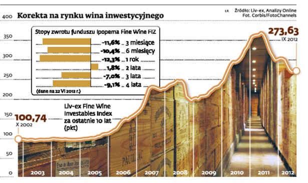 Korekta na rynku wina inwestycyjnego