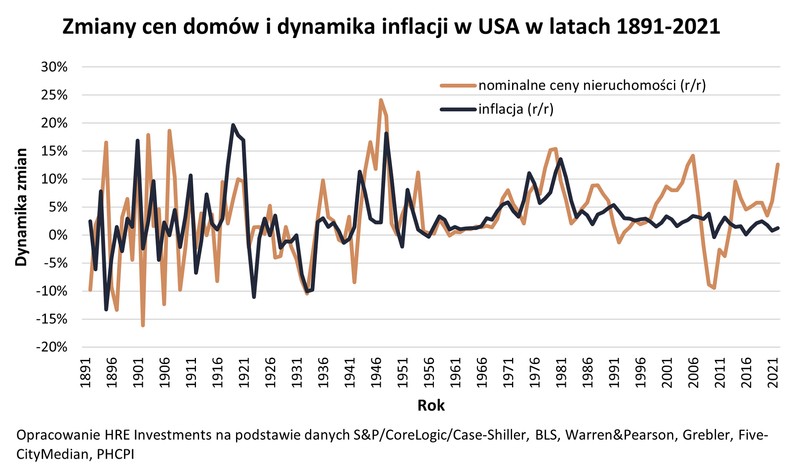 Zmiana cen domów i dynamika inflacji w USA w latach 1891-2021