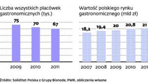 Polski rynek gastronomiczny