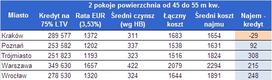 Kredyt w euro (EUR) na 2 pok 45 do 55 m kw. PLN