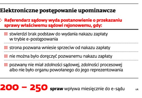 Elektroniczne postępowanie upominawcze