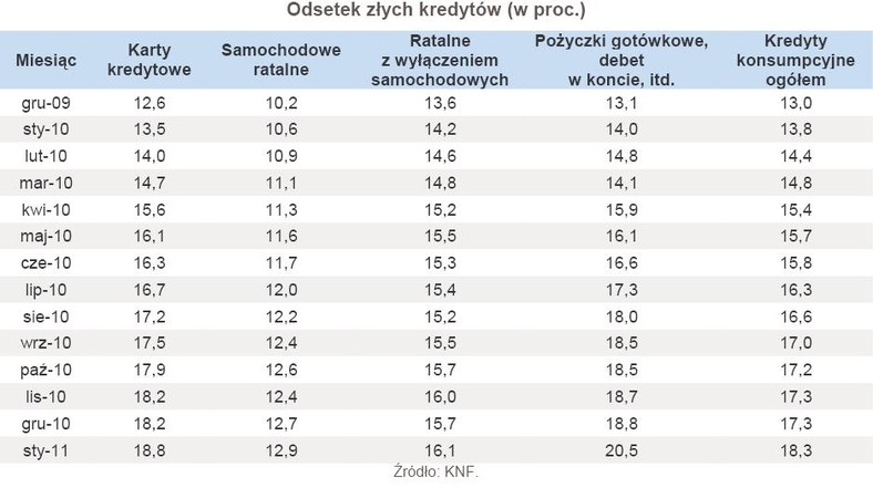 Odsetek złych kredytów od grudnia 2009 r. do stycznia 2011 r.