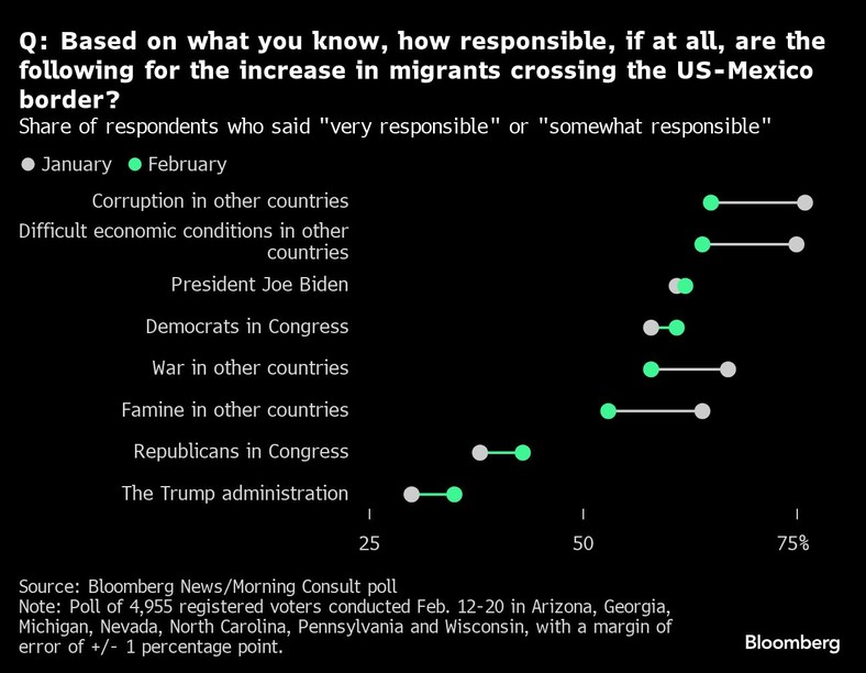 P: Na podstawie tego, co wiecie, w jakim stopniu, jeśli w ogóle, za wzrost liczby migrantów przekraczających granicę USA-Meksyk odpowiadają poniższe osoby? Odsetek respondentów, którzy powiedzieli „bardzo odpowiedzialni” lub „raczej odpowiedzialni”