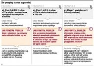 Złe przepisy trzeba poprawiać