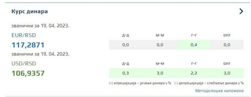 Ilustracija: Kurs dinara