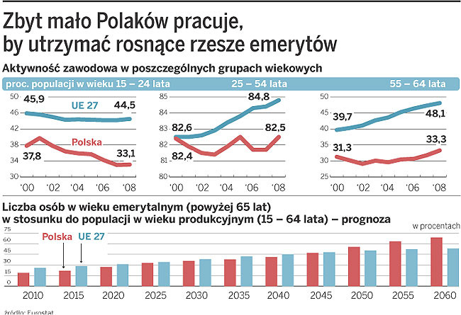 Zbyt mało Polaków pracuje, by utrzymać rosnące rzesze emerytów