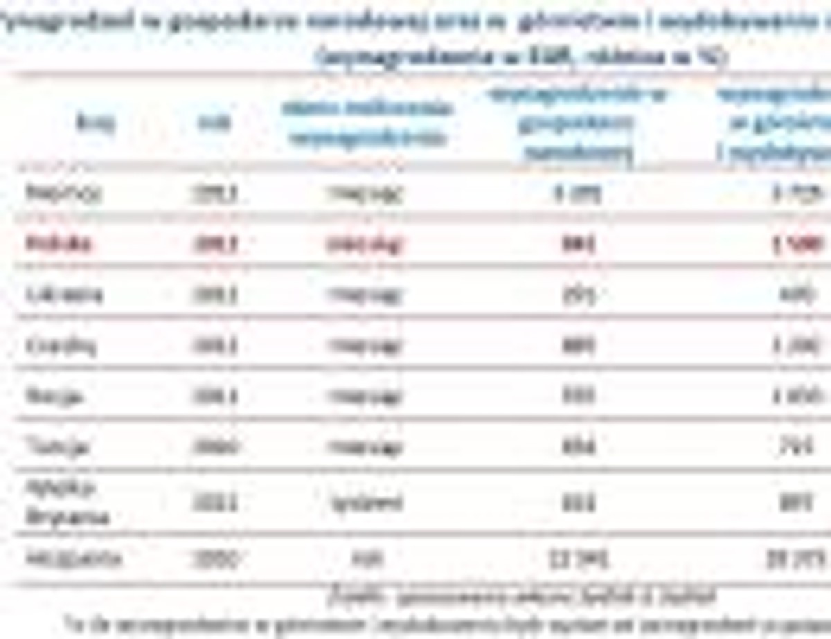 Wynagrodzenia w gospodarce narodowej oraz w górnictwie i wydobywaniu w wybranych krajach (wynagrodzenie w EUR, różnica w %)