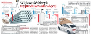 Polski przemysł rośnie: Większość fabryk wyprodukowała więcej
