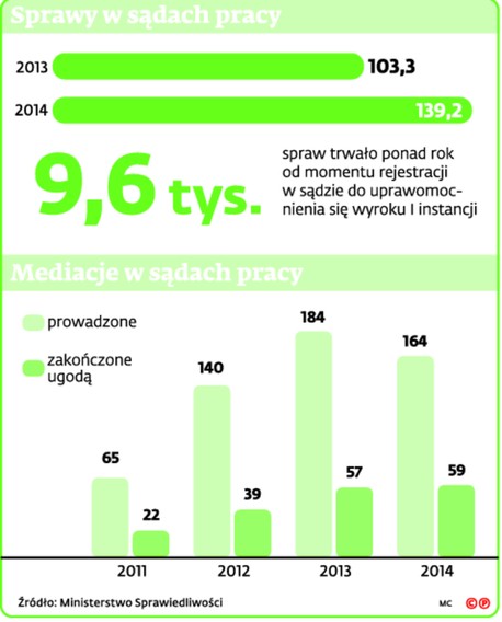 Sprawy w sądach pracy