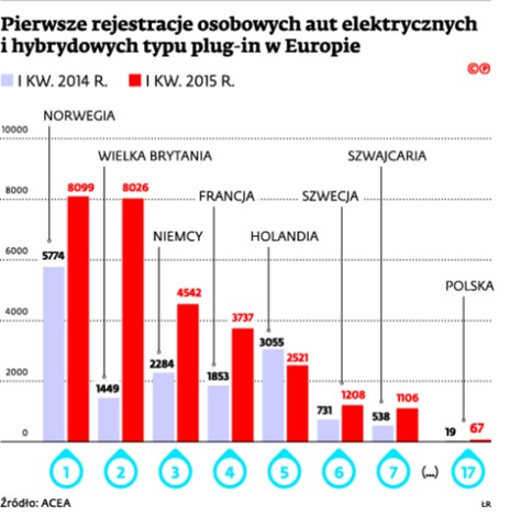 Pierwsze rejestracje osobowych aut elektrycznych i hybrydowych typu plug-in w Europie