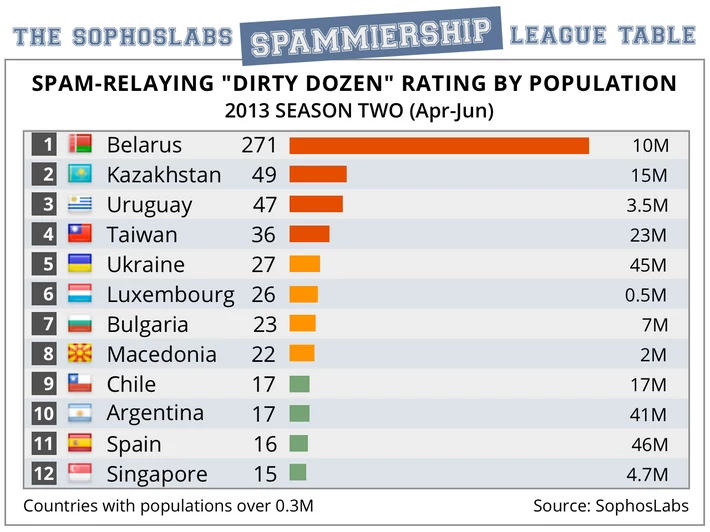 Najwięcej spamu w przeliczeniu na mieszkańców