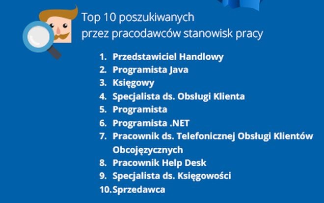 Kogo poszukiwali pracodawcy w pierwszym kwartale 2015 r.? Przede wszystkim były to stanowiska związane z branżą IT – programiści (głównie Java i .NET) oraz sprzedażą i obsługą klienta. 
<br>W porównaniu do analogicznego kwartału 2014 r. nie widać większych zmian w zakresie najbardziej pożądanych pracowników – wprawdzie pracodawcy w mniejszym stopniu poszukiwali młodszych księgowych, ale TOP 10 najpopularniejszych stanowisk nadal zdominowane jest przez IT, księgowość oraz pracowników związanych z obsługą klienta i handlem.