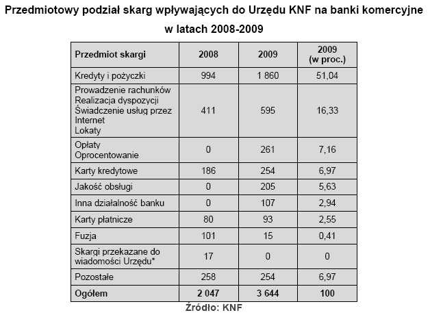 Przedmiotowy podział skarg wpływających do Urzędu KNF na banki komercyjne  w latach 2008-2009