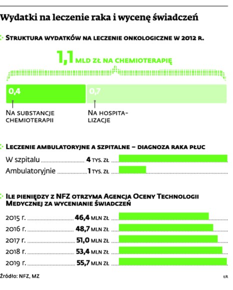 Wydatki na leczenie raka i wycenę świadczeń