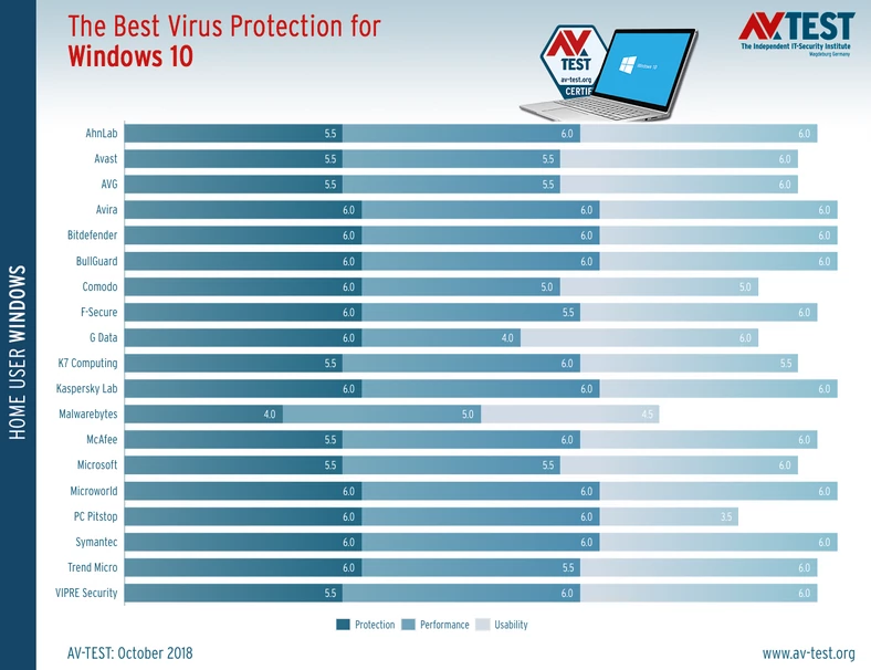 avtest 2018-10 homeuser win10 chart en