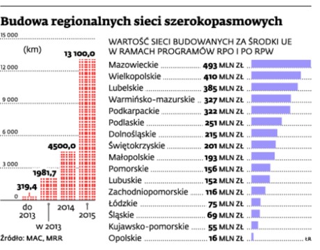 Budowa regionalnych sieci szerokopasmowych