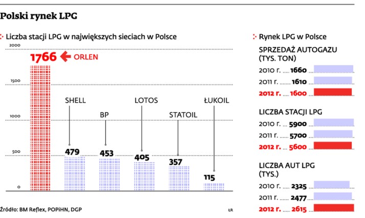 Polski rynek LPG