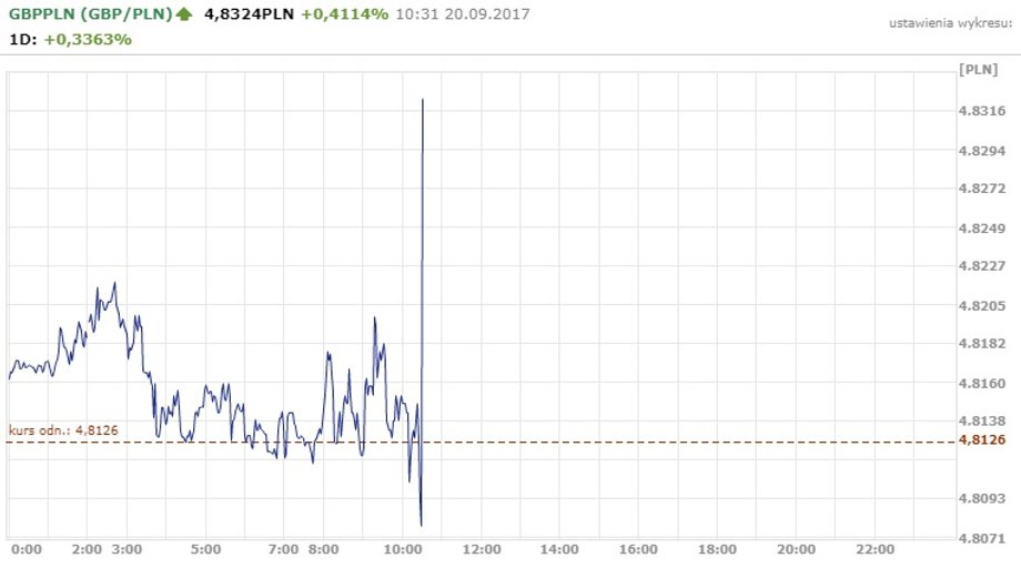 Notowania GBP/PLN z 20.09