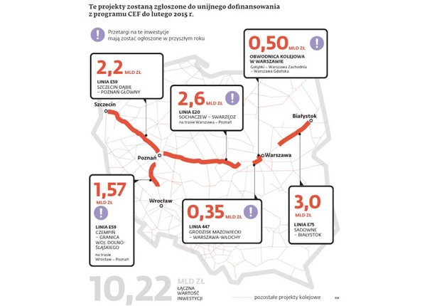 Te projekty zostana zgłoszone do unijnego dofinansowania z programu CEF do lutego 2015 r.