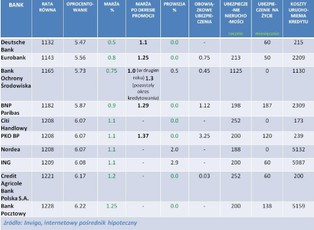 Ranking najlepszych kredytów hipotecznych – grudzień 2011