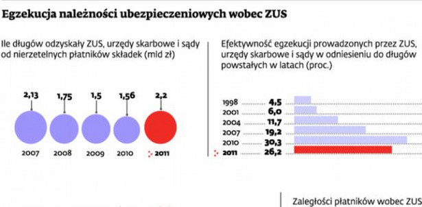 Egzekucja należności ubezpieczeniowych wobec ZUS