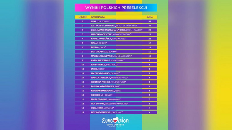 Wyniki głosowania jurorów preselekcji do Eurowizji 2024