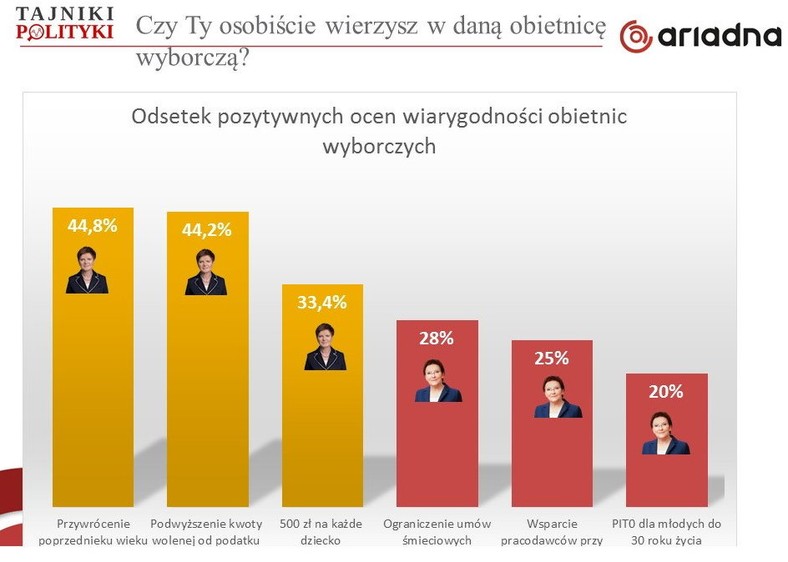 Wiarygodność obietnic, fot. tajnikipolityki