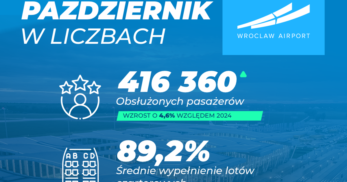Październik na lotnisku - ponad 416 tysięcy pasażerów