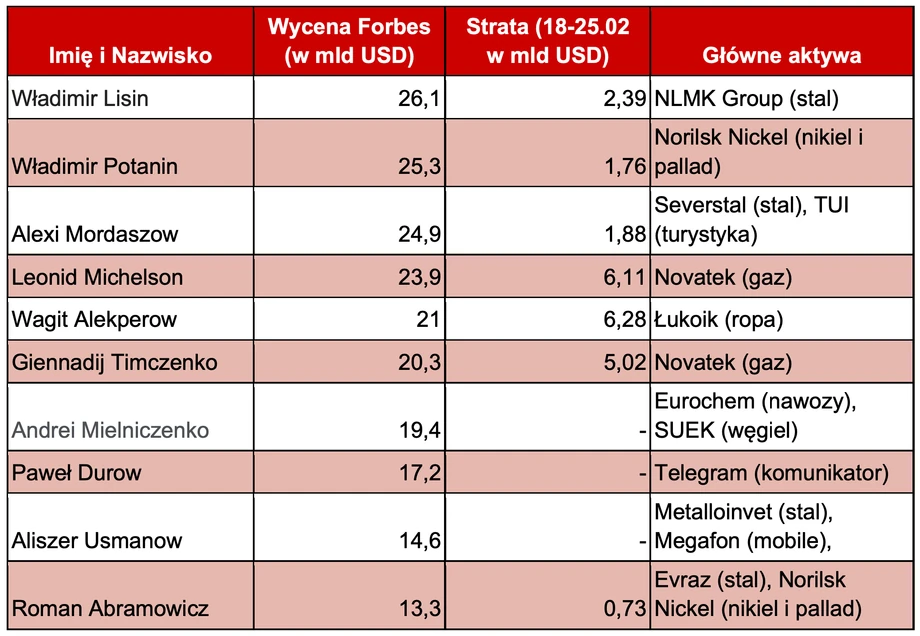 Majątek i wojenne straty 10 najbogatszych rosyjskich oligarchów