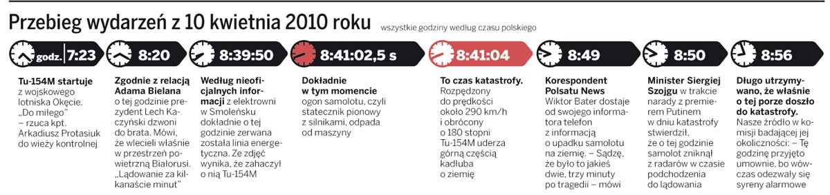 Przebieg wydarzeń z 10 kwietnia 2010 roku