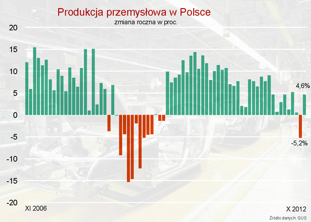 Produkcja przemysłowa w Polsce w październiku 2012 roku wzrosła o 4,6 proc.