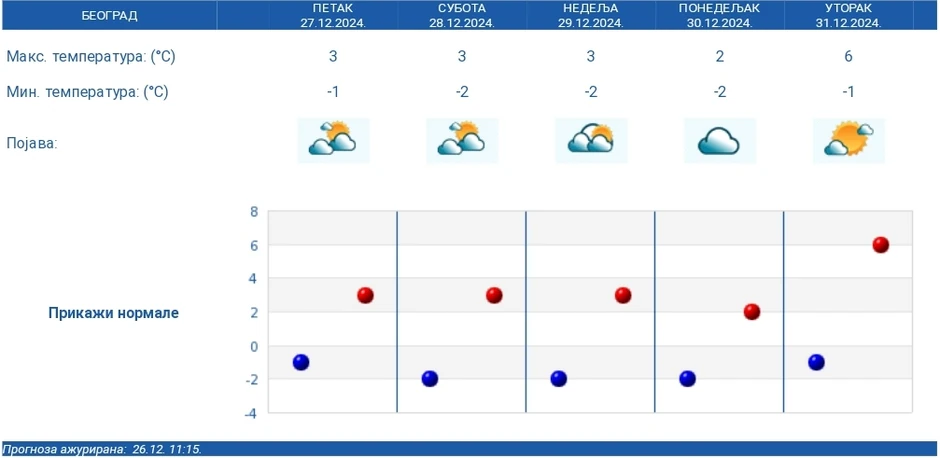 Petodnevna vremenska prognoza za Beograd