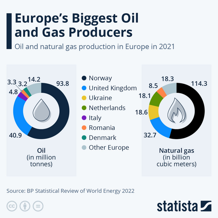 Najwięksi producenci ropy naftowej i gazu ziemnego w Europie