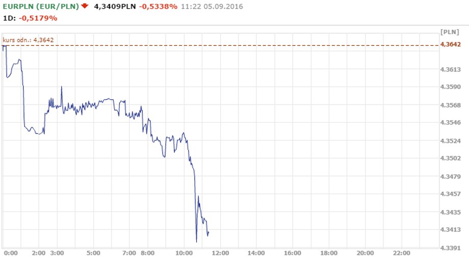 Kurs EUR/PLN