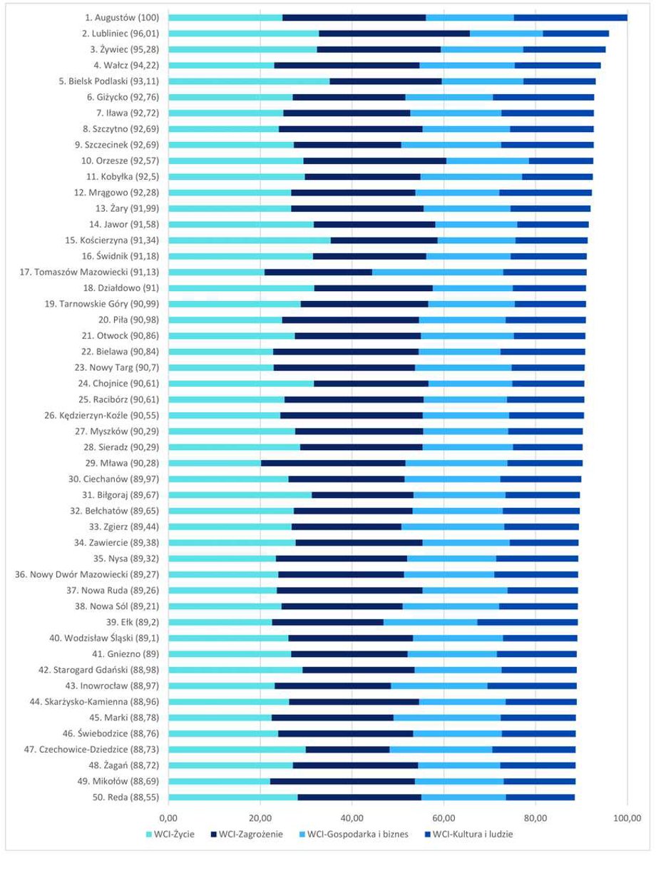 Ranking miast średniej wielkości