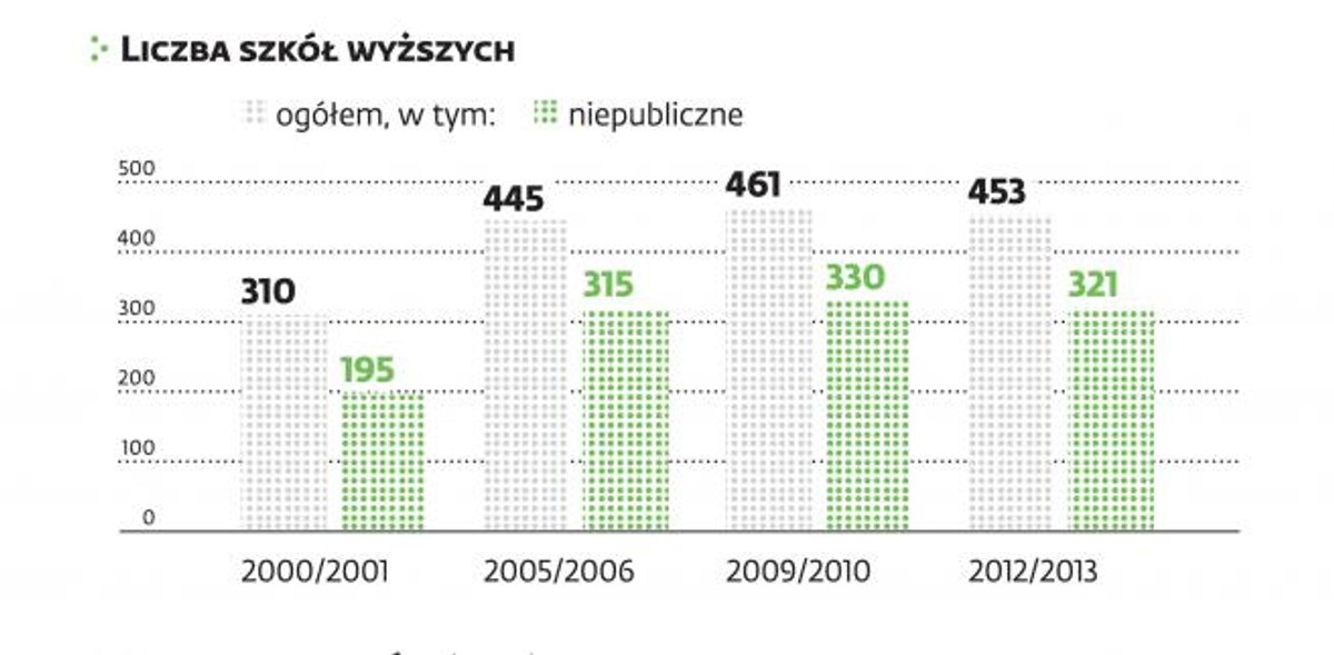 Coraz mniej kandydatów na studia