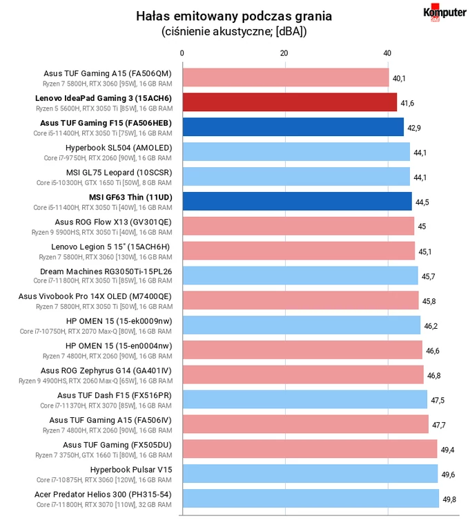 Asus TUF Gaming F15 (FX506HEB), Lenovo IdeaPad Gaming 3 (15ACH6), MSI GF63 Thin (11UD) – Hałas emitowany podczas grania