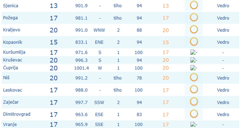Temperatura u 7 sati ujutu, 8. avgust